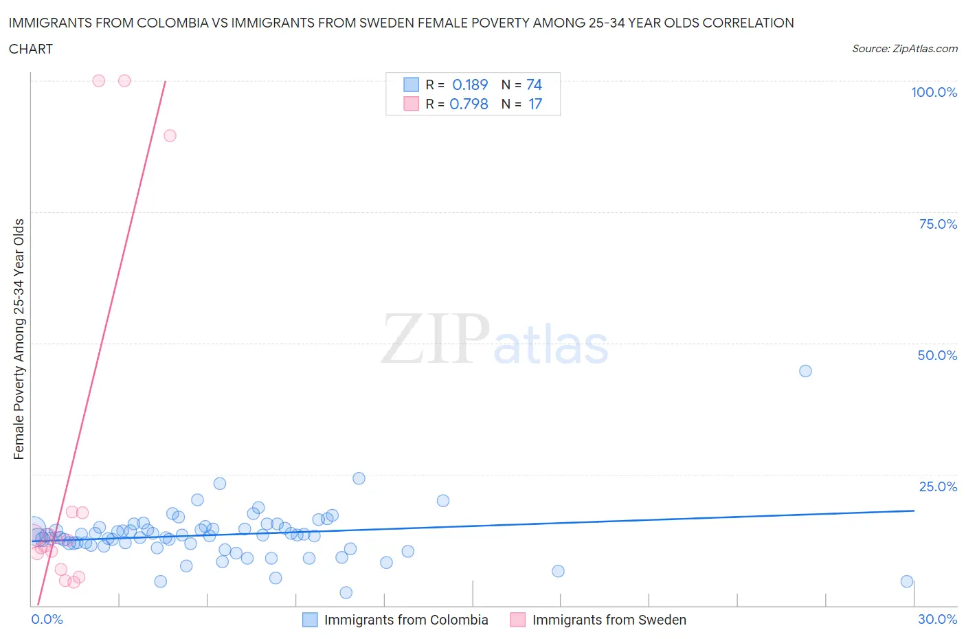 Immigrants from Colombia vs Immigrants from Sweden Female Poverty Among 25-34 Year Olds