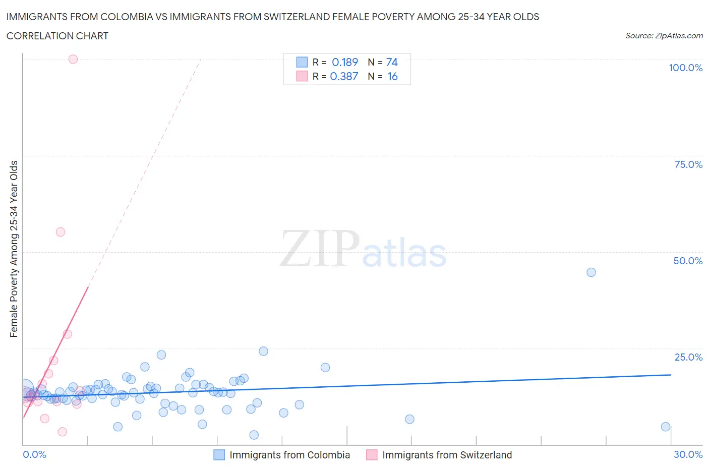 Immigrants from Colombia vs Immigrants from Switzerland Female Poverty Among 25-34 Year Olds