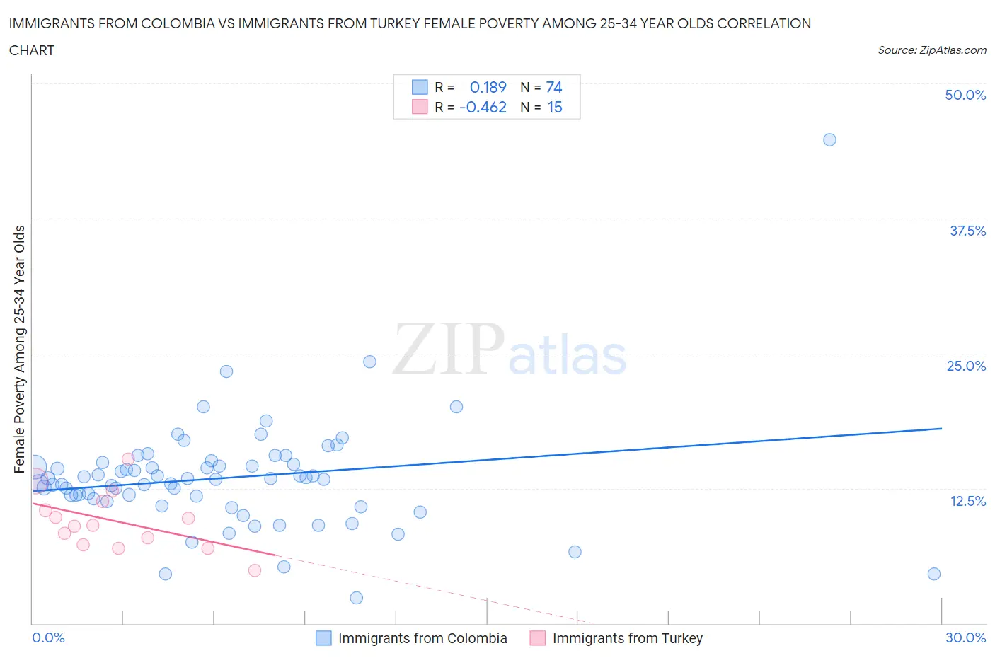 Immigrants from Colombia vs Immigrants from Turkey Female Poverty Among 25-34 Year Olds