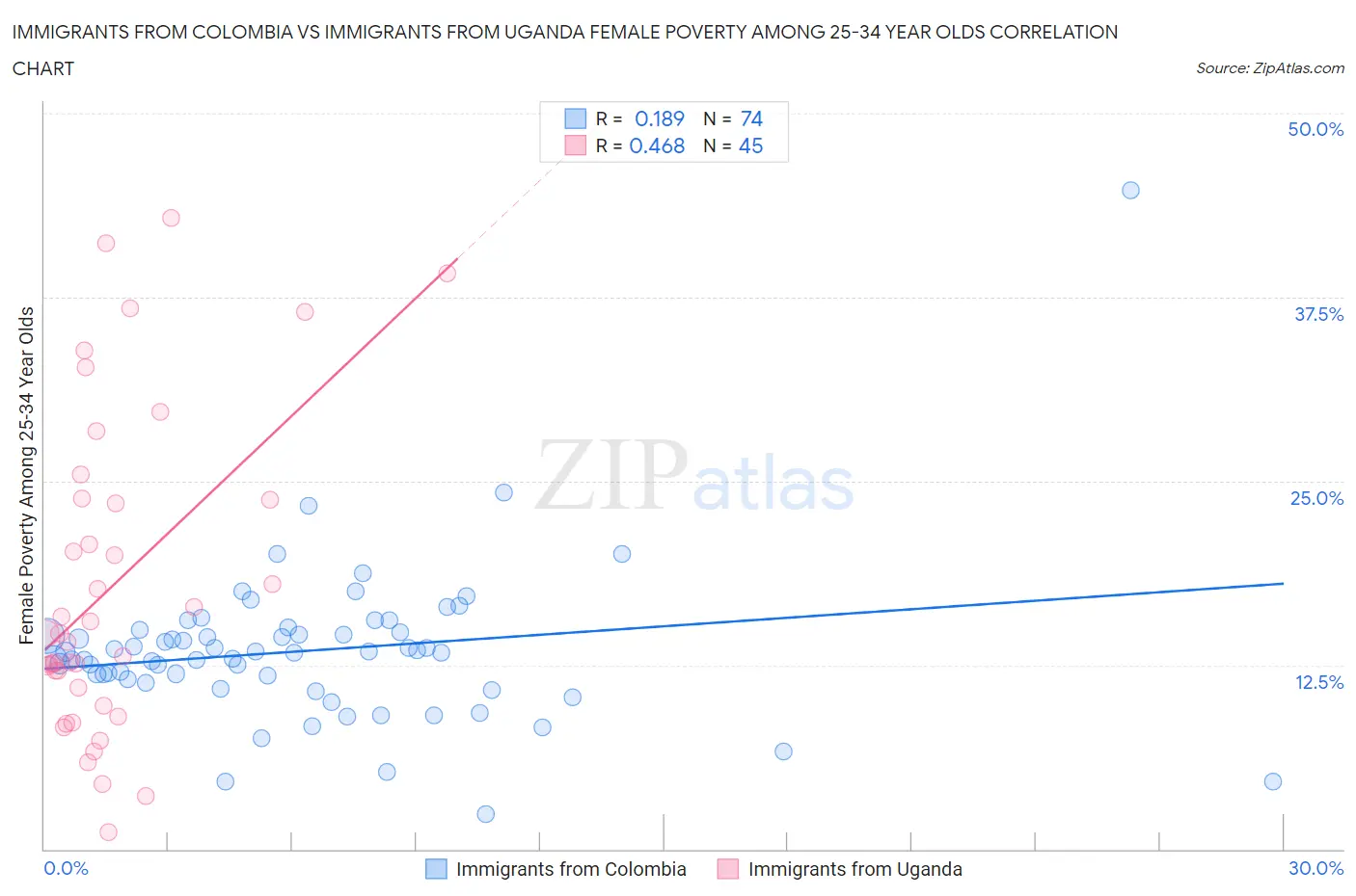 Immigrants from Colombia vs Immigrants from Uganda Female Poverty Among 25-34 Year Olds