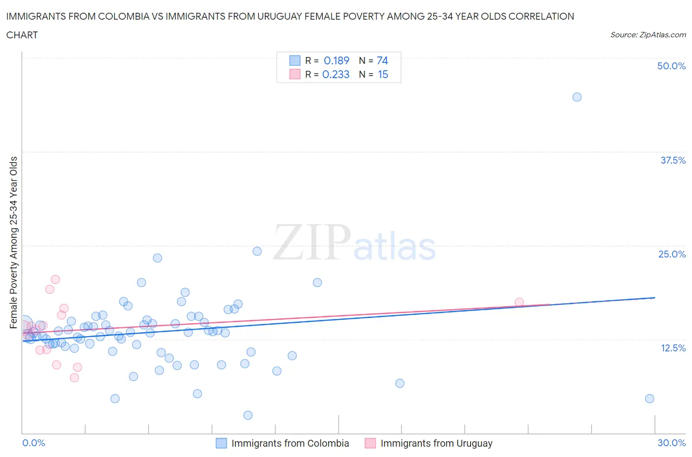Immigrants from Colombia vs Immigrants from Uruguay Female Poverty Among 25-34 Year Olds