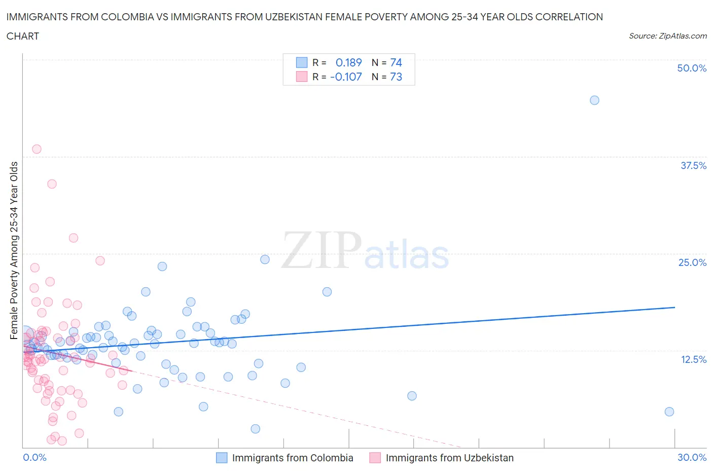 Immigrants from Colombia vs Immigrants from Uzbekistan Female Poverty Among 25-34 Year Olds