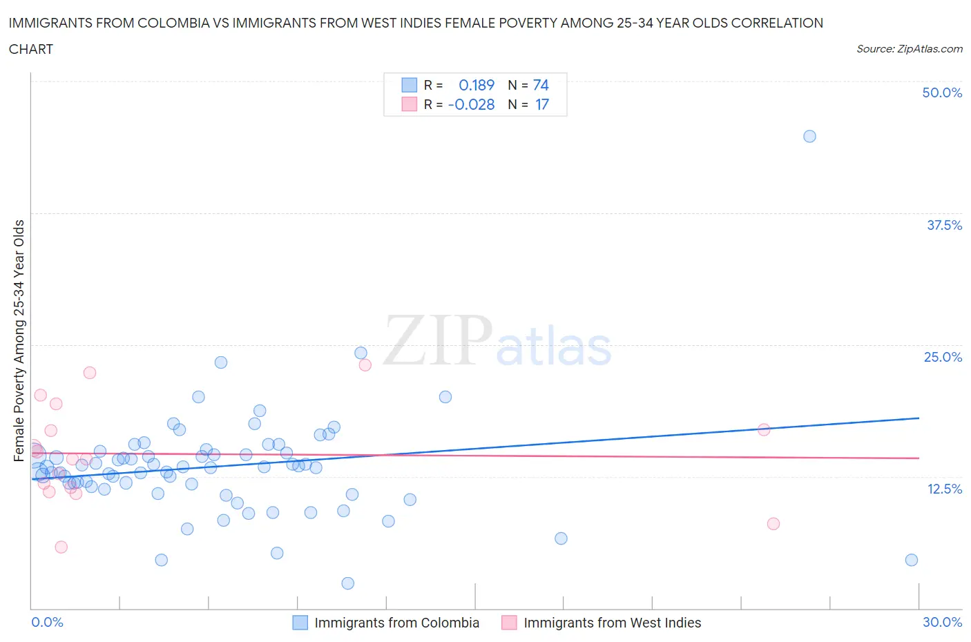 Immigrants from Colombia vs Immigrants from West Indies Female Poverty Among 25-34 Year Olds