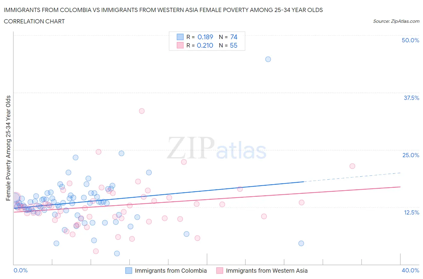 Immigrants from Colombia vs Immigrants from Western Asia Female Poverty Among 25-34 Year Olds