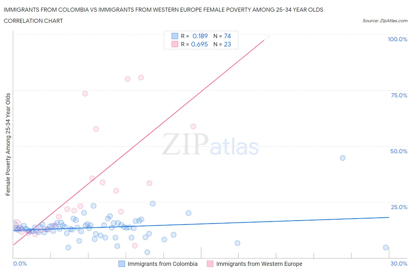 Immigrants from Colombia vs Immigrants from Western Europe Female Poverty Among 25-34 Year Olds