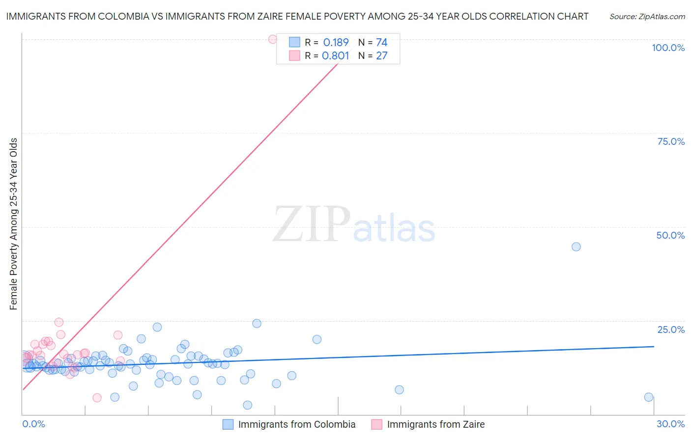 Immigrants from Colombia vs Immigrants from Zaire Female Poverty Among 25-34 Year Olds