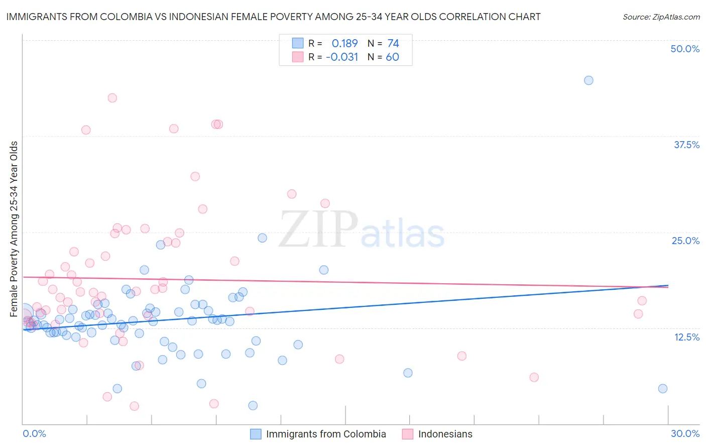 Immigrants from Colombia vs Indonesian Female Poverty Among 25-34 Year Olds