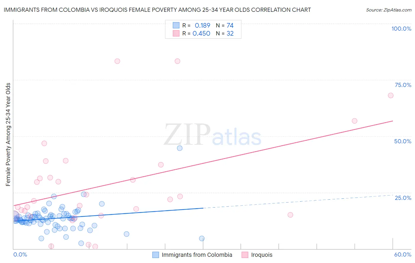 Immigrants from Colombia vs Iroquois Female Poverty Among 25-34 Year Olds