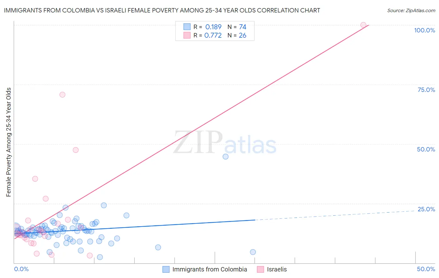 Immigrants from Colombia vs Israeli Female Poverty Among 25-34 Year Olds