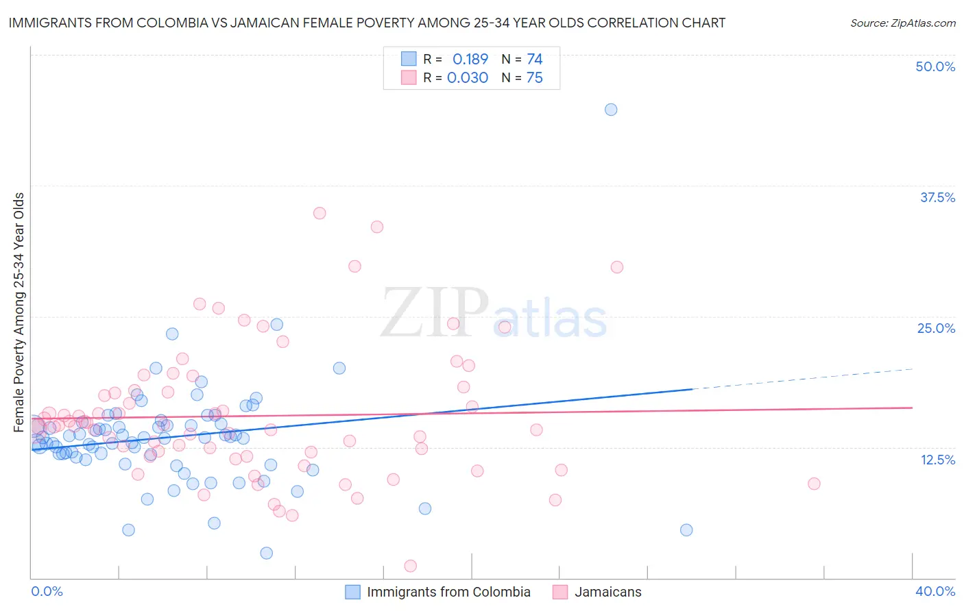 Immigrants from Colombia vs Jamaican Female Poverty Among 25-34 Year Olds