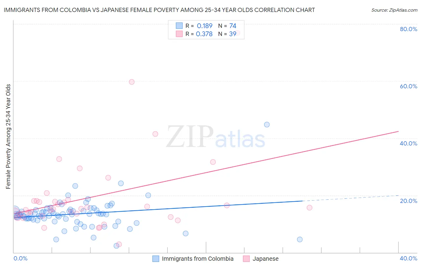 Immigrants from Colombia vs Japanese Female Poverty Among 25-34 Year Olds