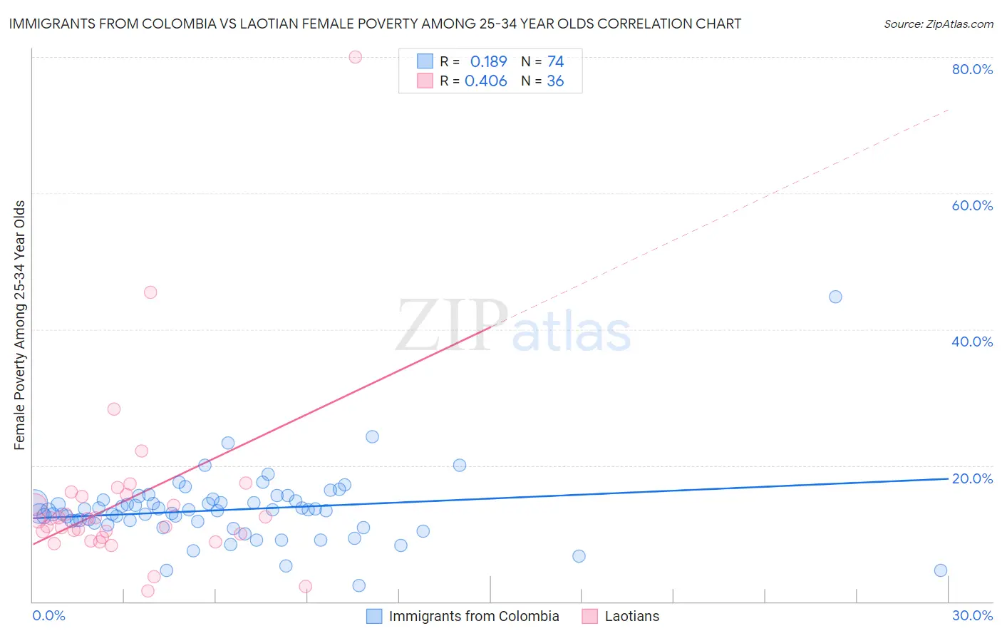 Immigrants from Colombia vs Laotian Female Poverty Among 25-34 Year Olds