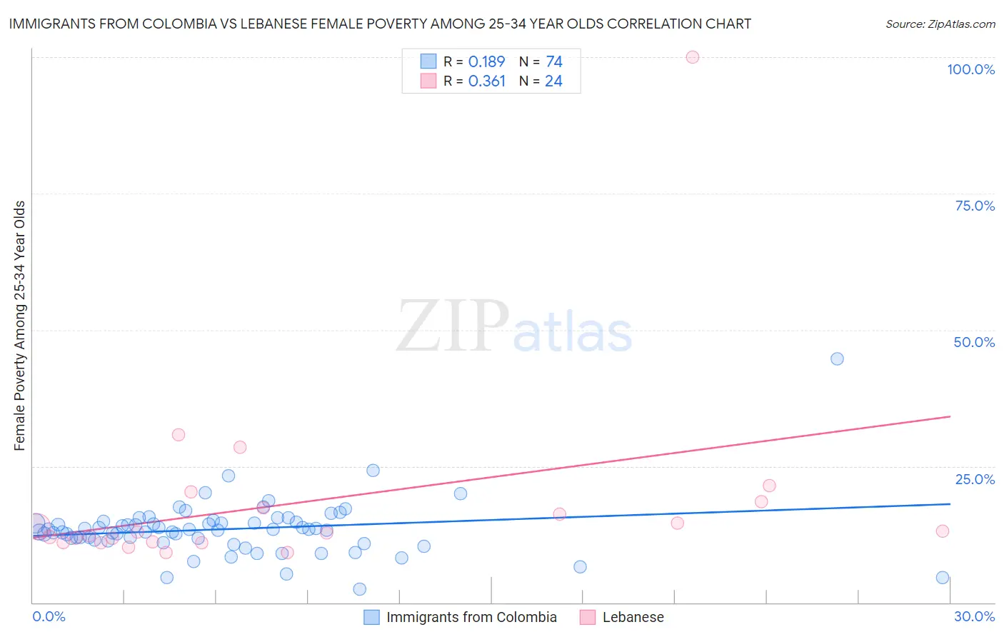 Immigrants from Colombia vs Lebanese Female Poverty Among 25-34 Year Olds