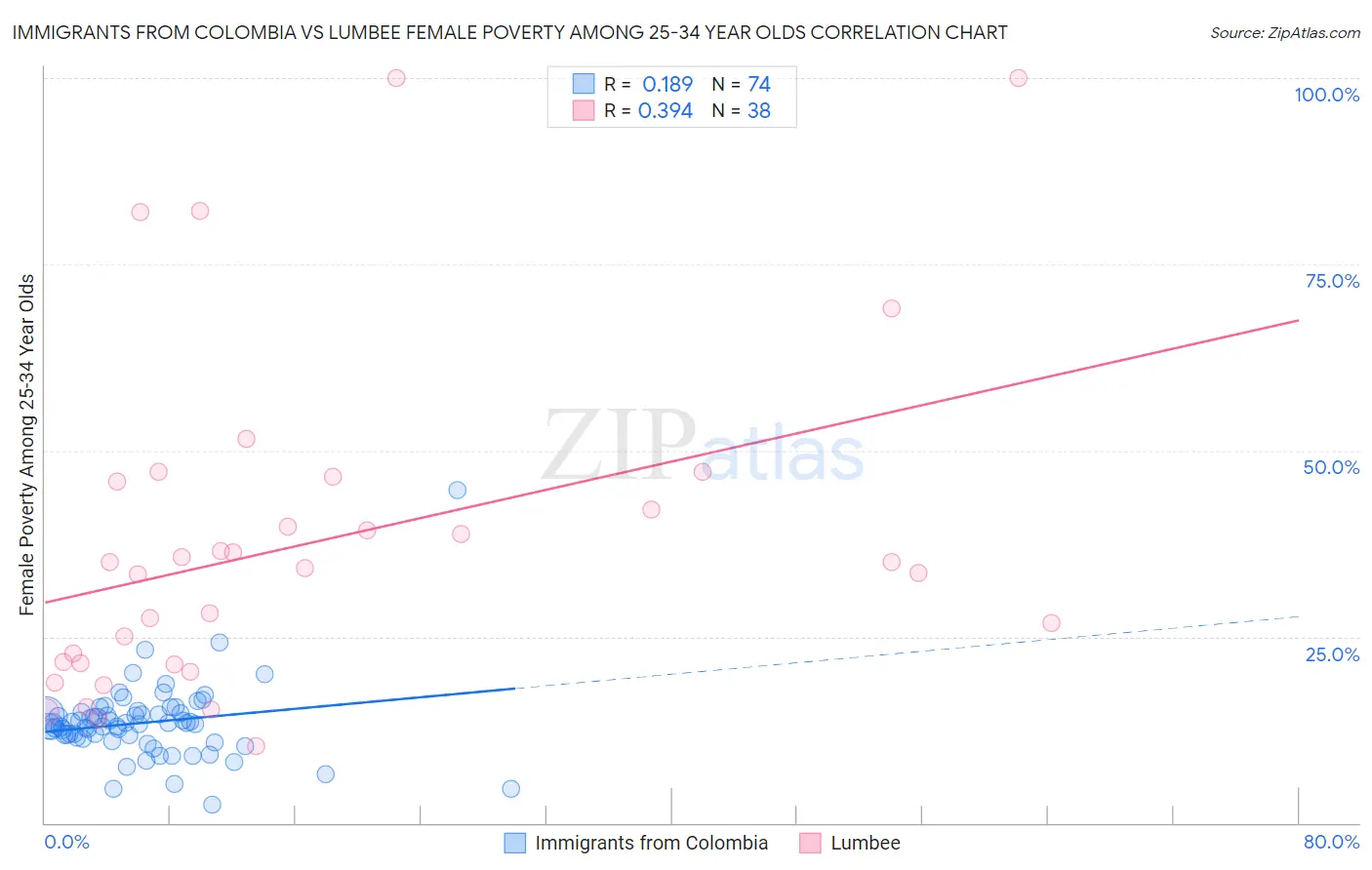 Immigrants from Colombia vs Lumbee Female Poverty Among 25-34 Year Olds