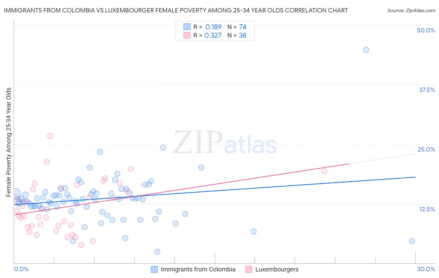 Immigrants from Colombia vs Luxembourger Female Poverty Among 25-34 Year Olds