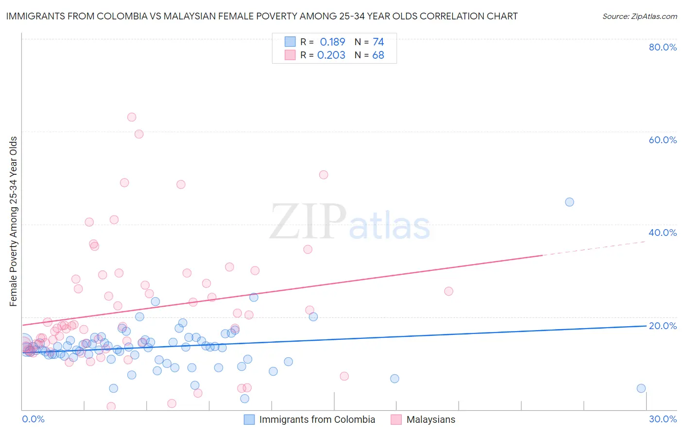Immigrants from Colombia vs Malaysian Female Poverty Among 25-34 Year Olds