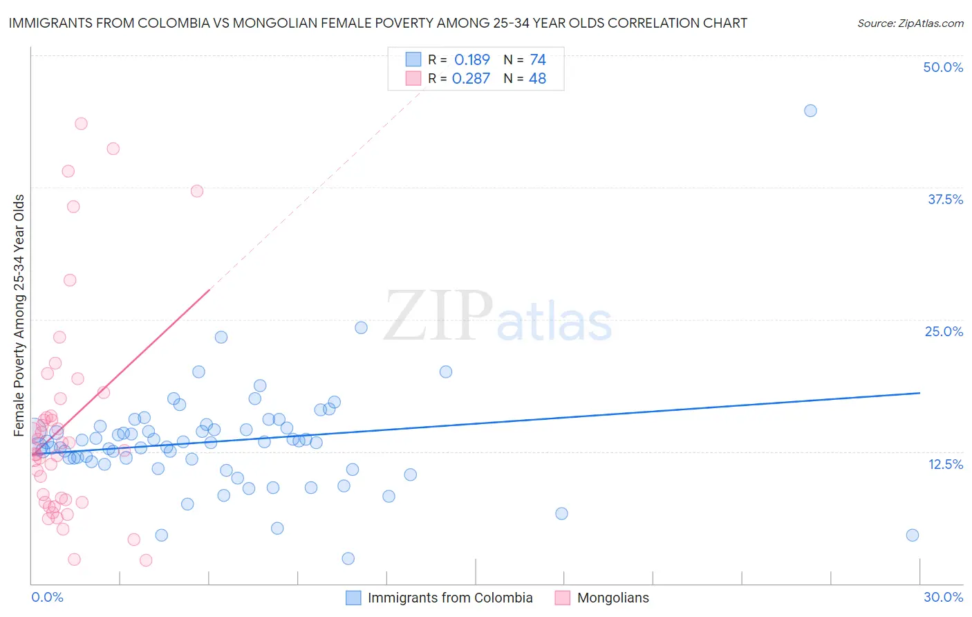 Immigrants from Colombia vs Mongolian Female Poverty Among 25-34 Year Olds