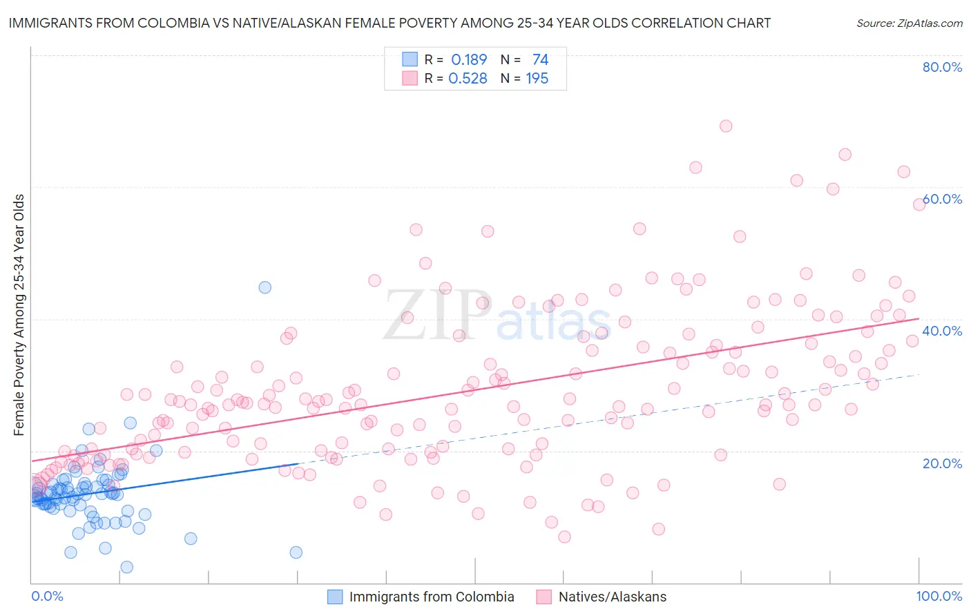 Immigrants from Colombia vs Native/Alaskan Female Poverty Among 25-34 Year Olds