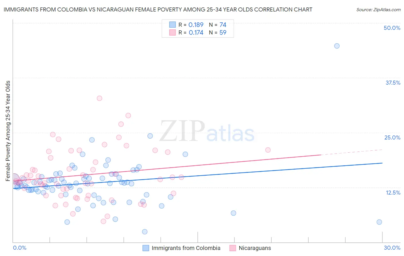 Immigrants from Colombia vs Nicaraguan Female Poverty Among 25-34 Year Olds