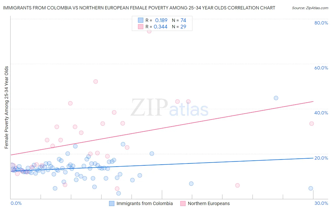 Immigrants from Colombia vs Northern European Female Poverty Among 25-34 Year Olds
