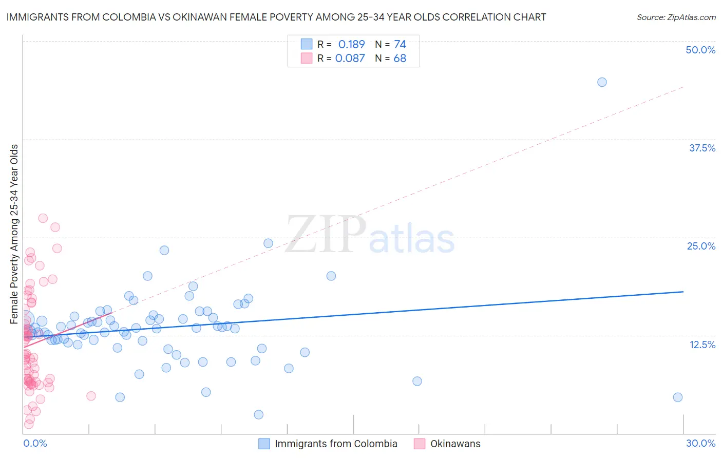 Immigrants from Colombia vs Okinawan Female Poverty Among 25-34 Year Olds