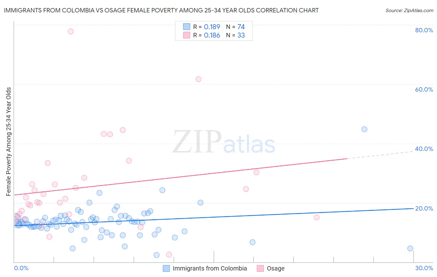 Immigrants from Colombia vs Osage Female Poverty Among 25-34 Year Olds