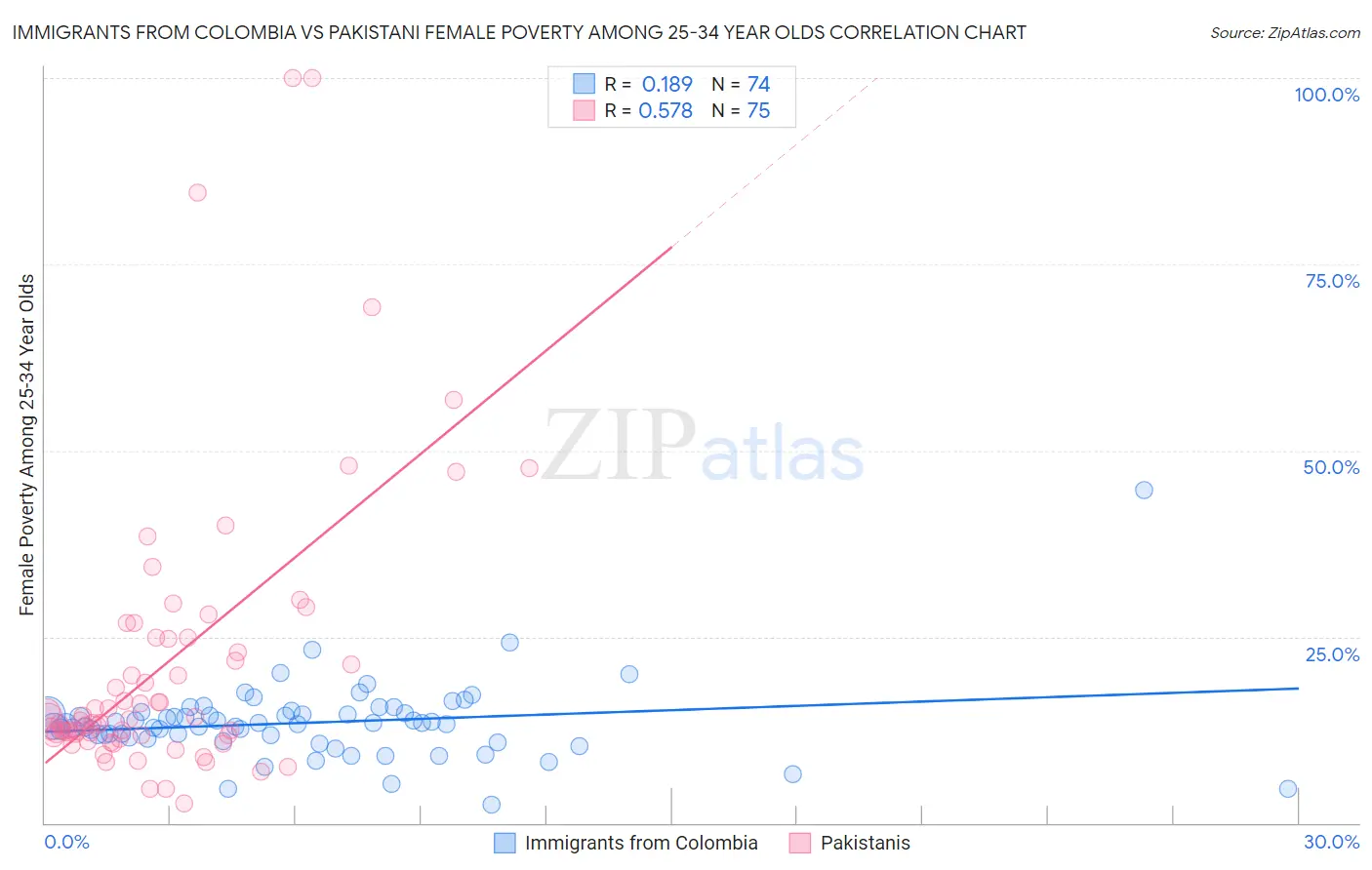 Immigrants from Colombia vs Pakistani Female Poverty Among 25-34 Year Olds