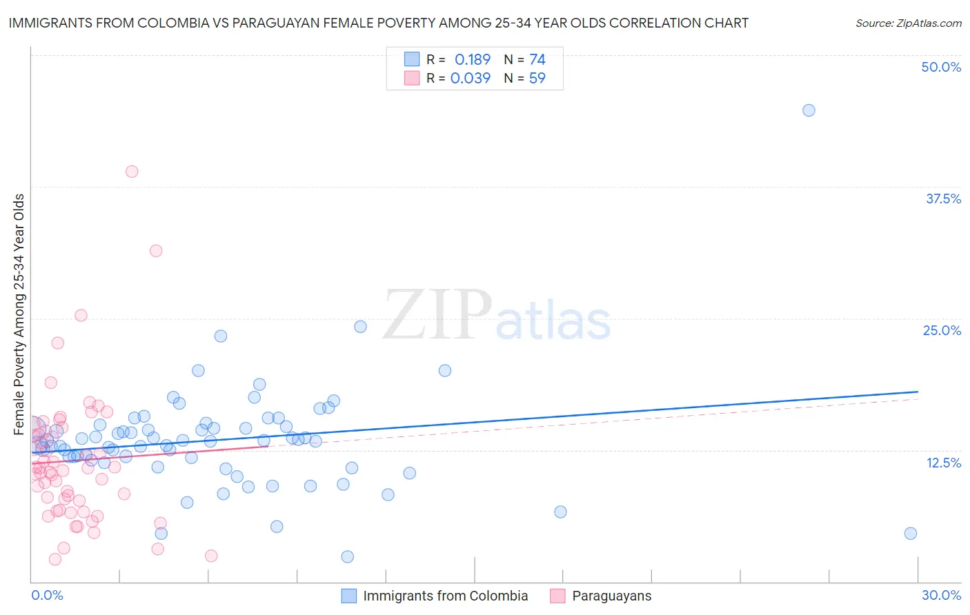 Immigrants from Colombia vs Paraguayan Female Poverty Among 25-34 Year Olds