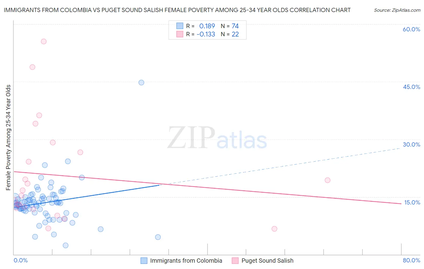 Immigrants from Colombia vs Puget Sound Salish Female Poverty Among 25-34 Year Olds