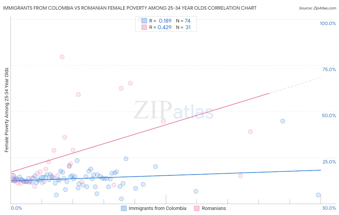 Immigrants from Colombia vs Romanian Female Poverty Among 25-34 Year Olds