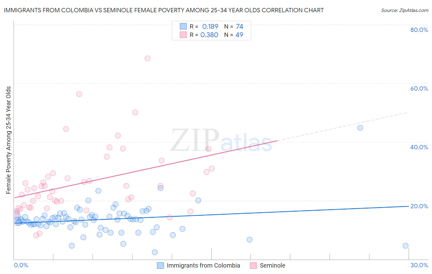 Immigrants from Colombia vs Seminole Female Poverty Among 25-34 Year Olds