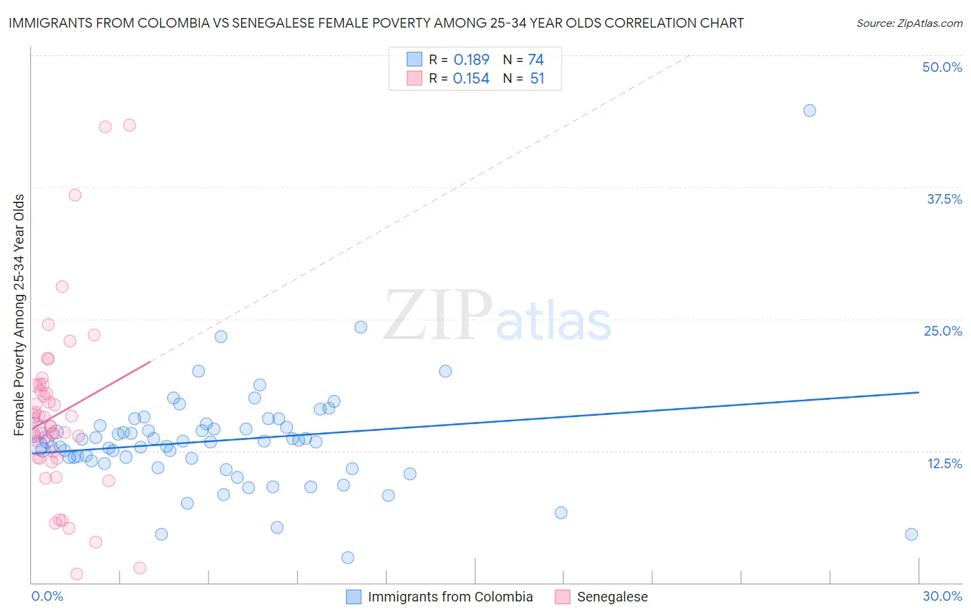 Immigrants from Colombia vs Senegalese Female Poverty Among 25-34 Year Olds