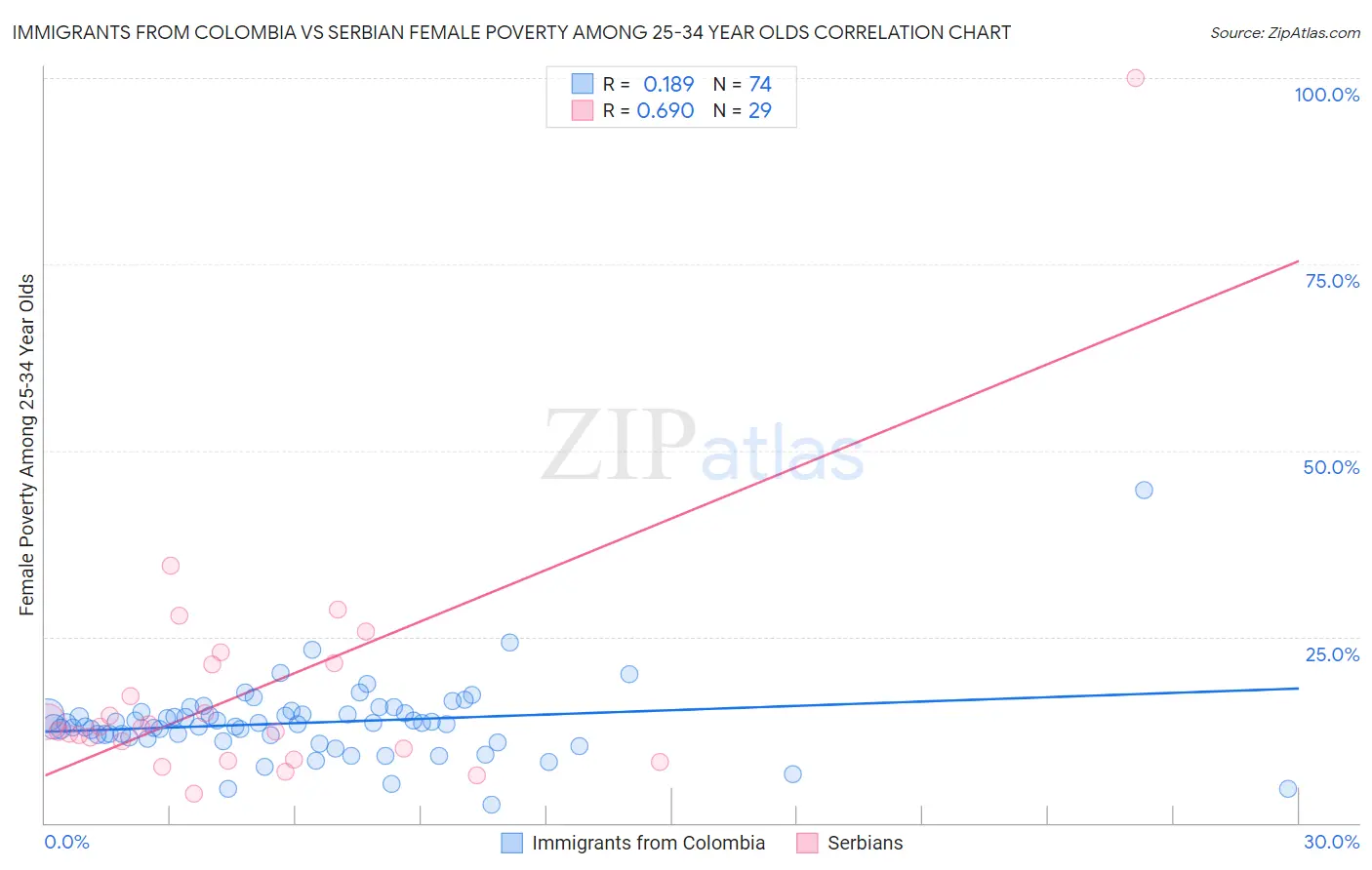 Immigrants from Colombia vs Serbian Female Poverty Among 25-34 Year Olds