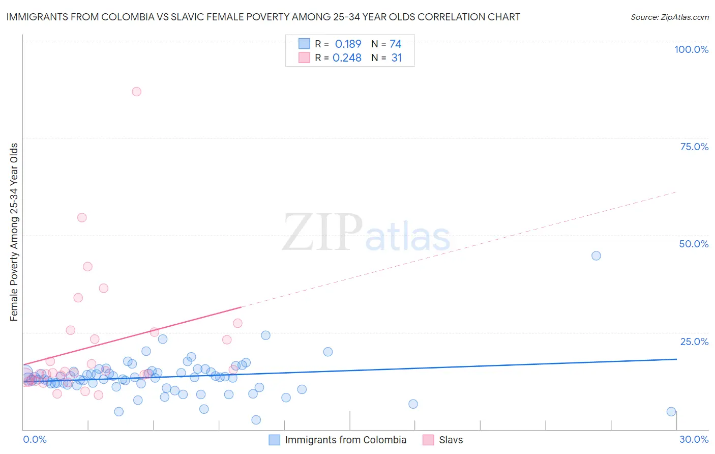 Immigrants from Colombia vs Slavic Female Poverty Among 25-34 Year Olds