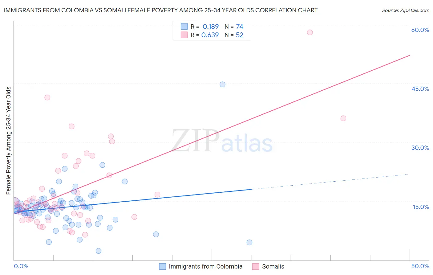 Immigrants from Colombia vs Somali Female Poverty Among 25-34 Year Olds