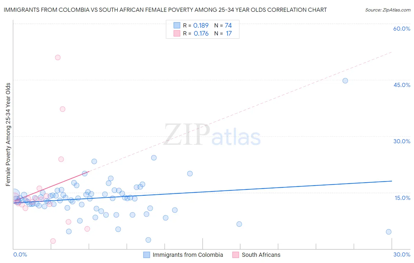 Immigrants from Colombia vs South African Female Poverty Among 25-34 Year Olds