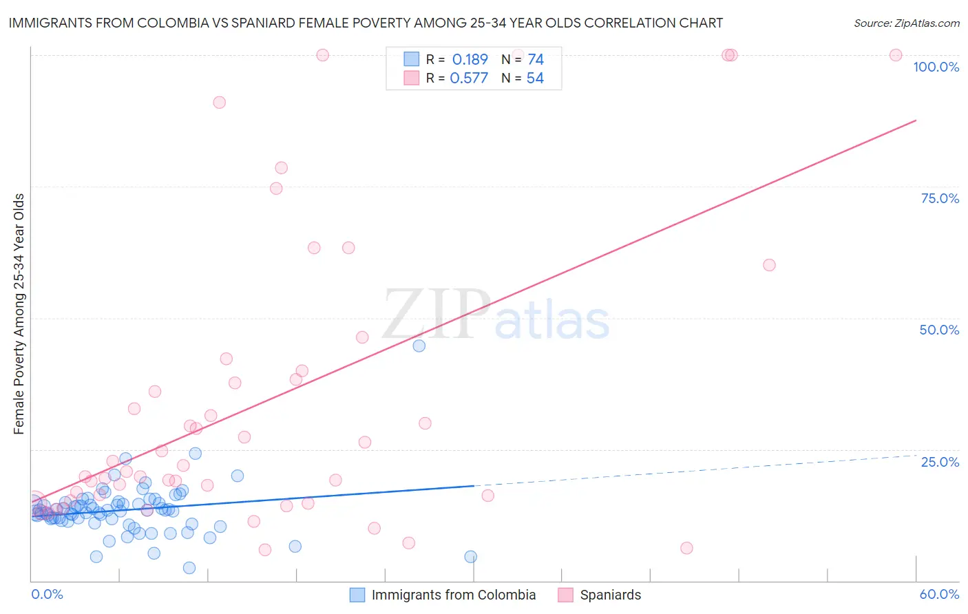 Immigrants from Colombia vs Spaniard Female Poverty Among 25-34 Year Olds