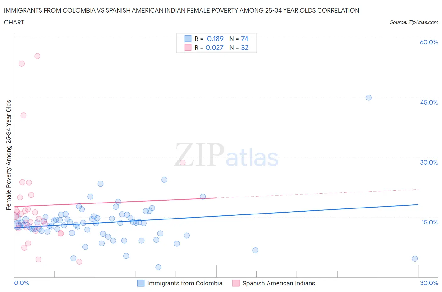 Immigrants from Colombia vs Spanish American Indian Female Poverty Among 25-34 Year Olds