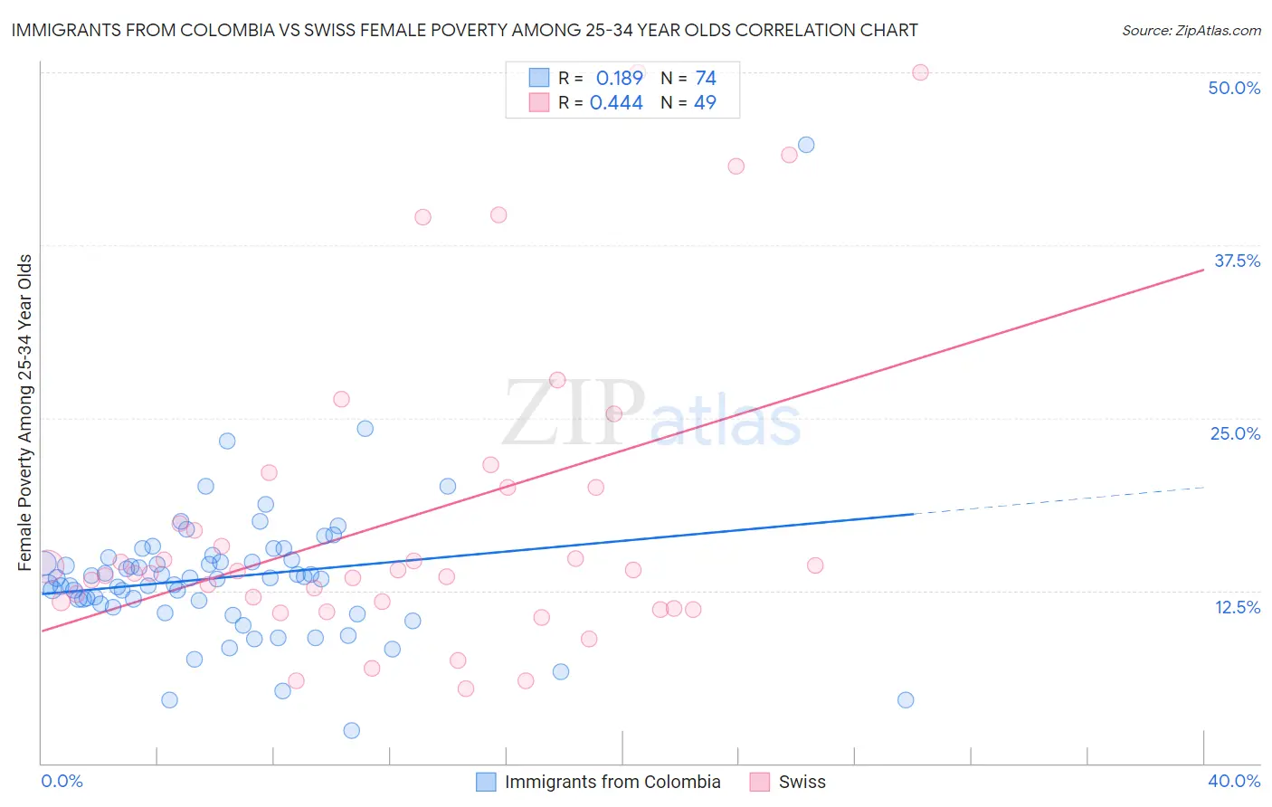 Immigrants from Colombia vs Swiss Female Poverty Among 25-34 Year Olds