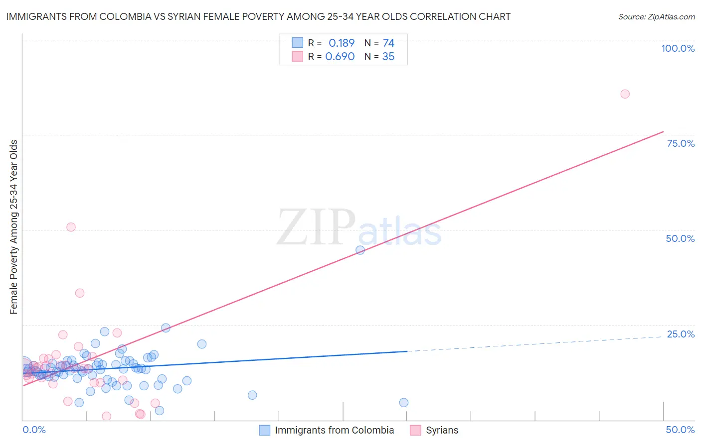 Immigrants from Colombia vs Syrian Female Poverty Among 25-34 Year Olds