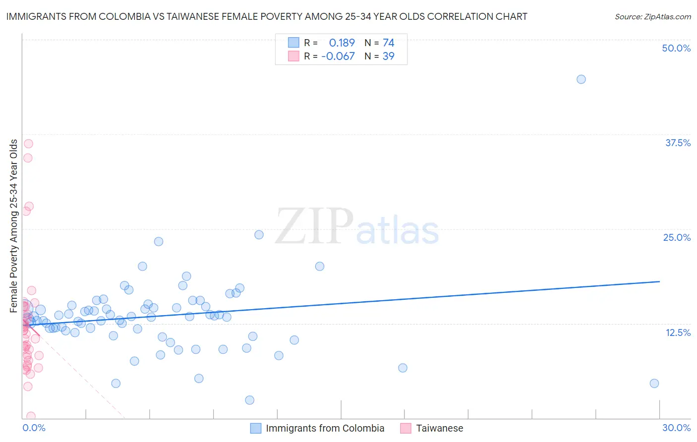 Immigrants from Colombia vs Taiwanese Female Poverty Among 25-34 Year Olds