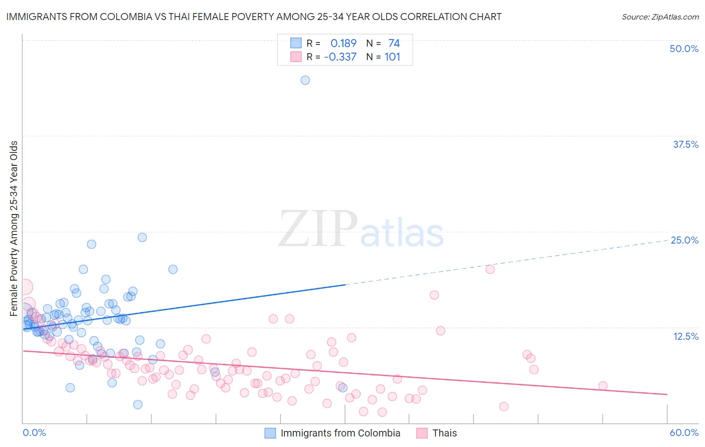 Immigrants from Colombia vs Thai Female Poverty Among 25-34 Year Olds
