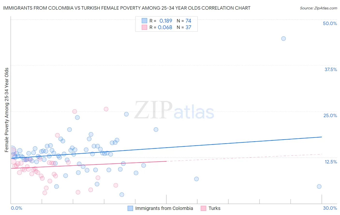 Immigrants from Colombia vs Turkish Female Poverty Among 25-34 Year Olds