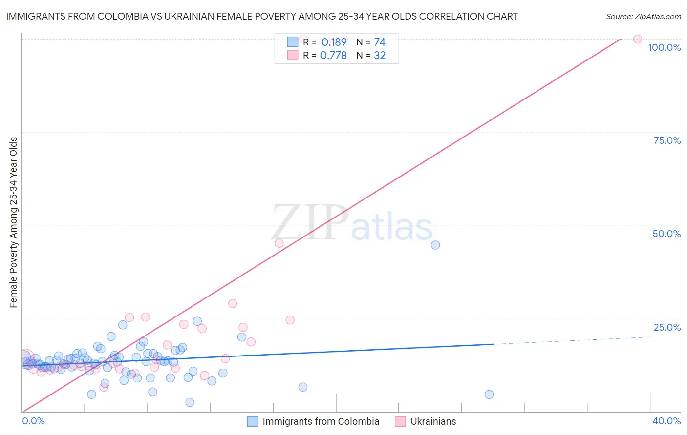 Immigrants from Colombia vs Ukrainian Female Poverty Among 25-34 Year Olds