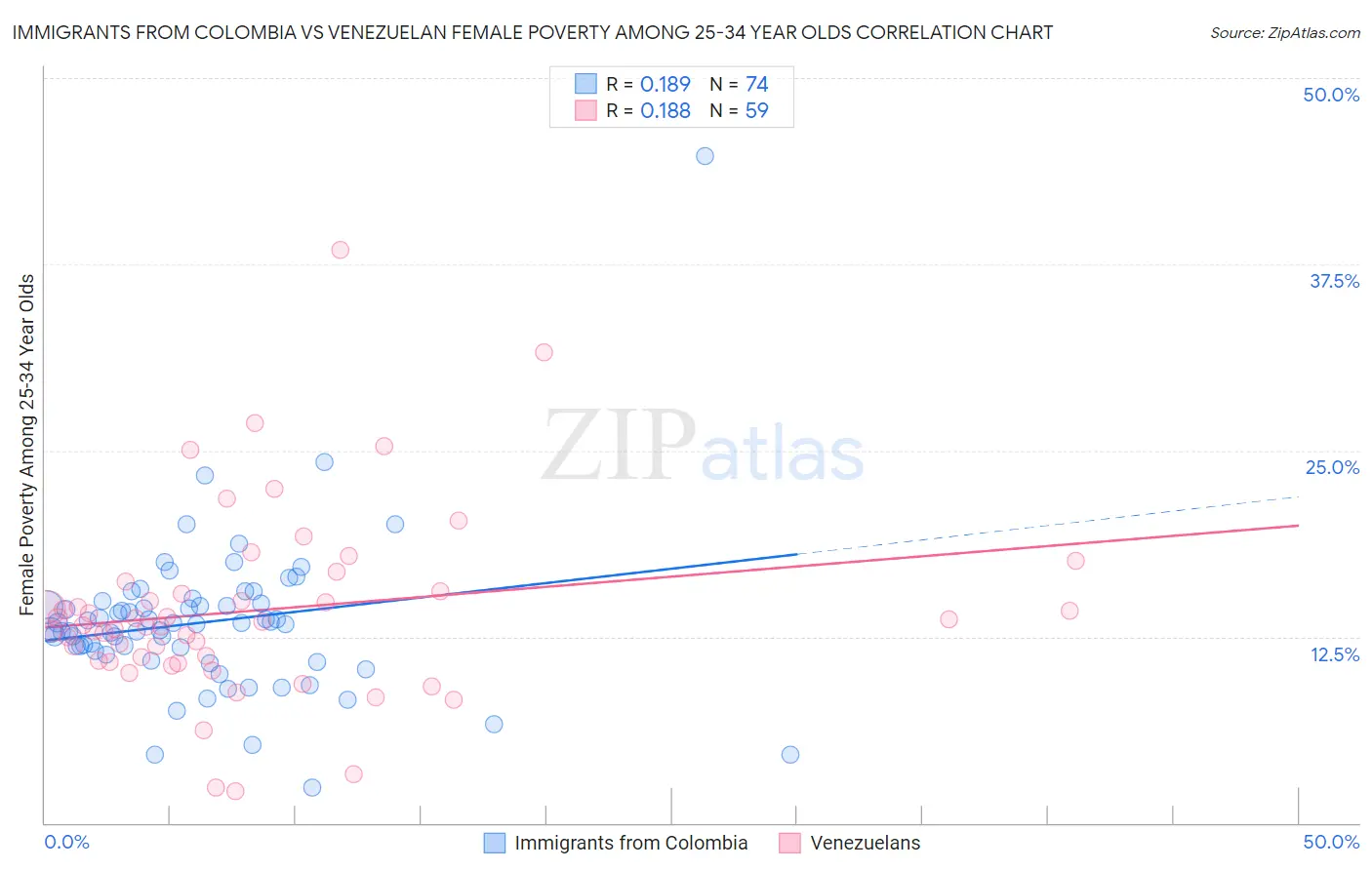 Immigrants from Colombia vs Venezuelan Female Poverty Among 25-34 Year Olds