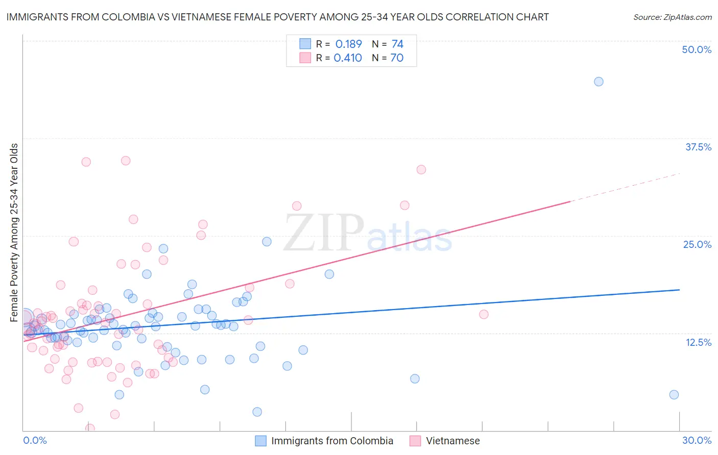 Immigrants from Colombia vs Vietnamese Female Poverty Among 25-34 Year Olds