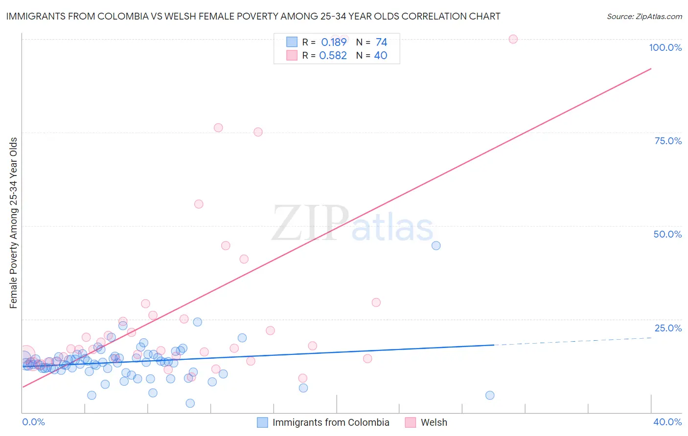 Immigrants from Colombia vs Welsh Female Poverty Among 25-34 Year Olds