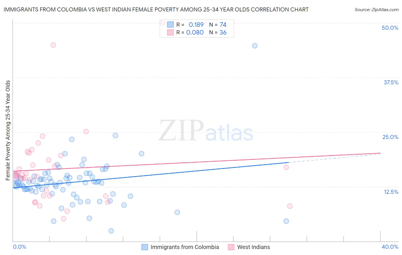 Immigrants from Colombia vs West Indian Female Poverty Among 25-34 Year Olds