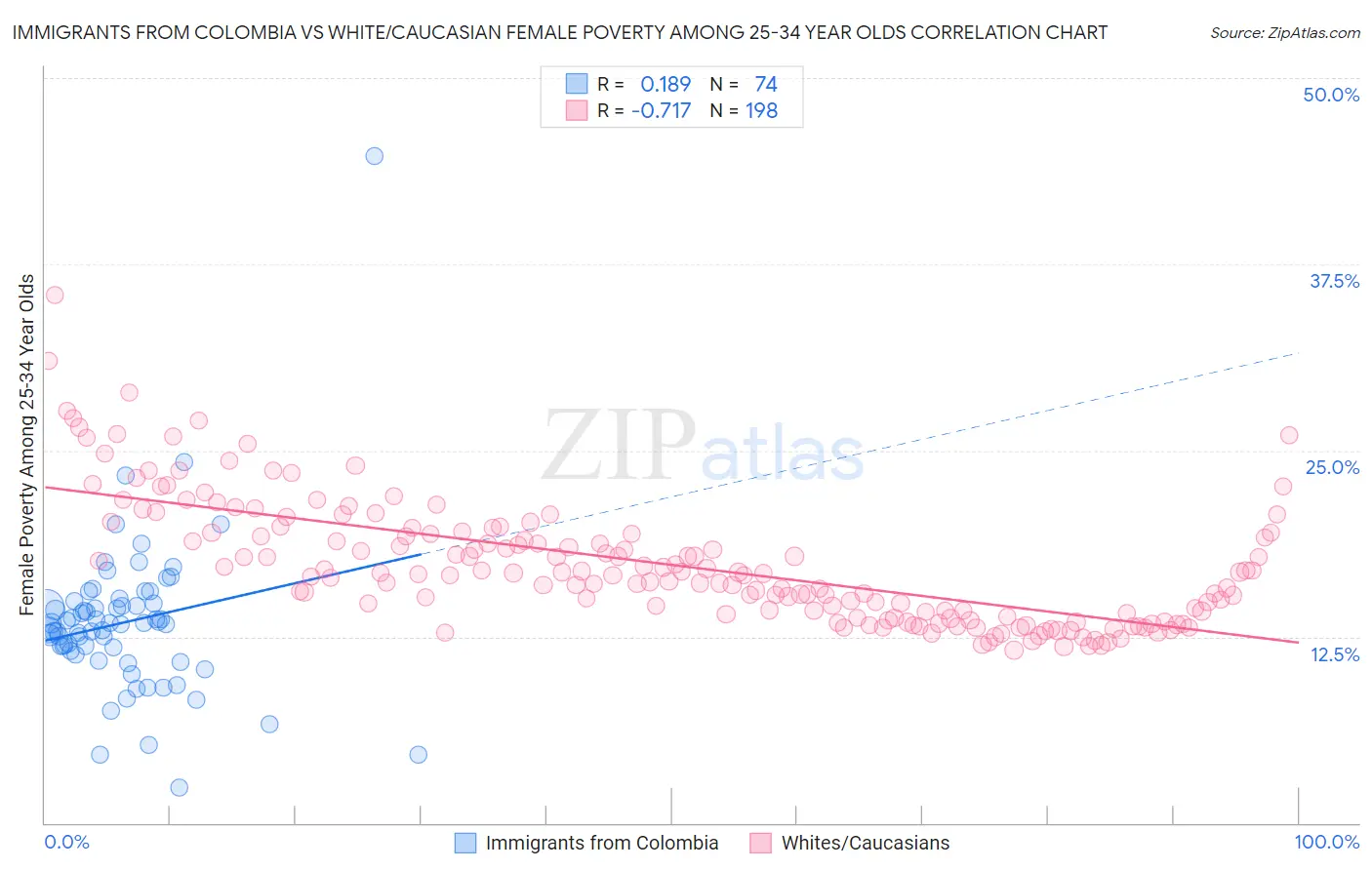 Immigrants from Colombia vs White/Caucasian Female Poverty Among 25-34 Year Olds