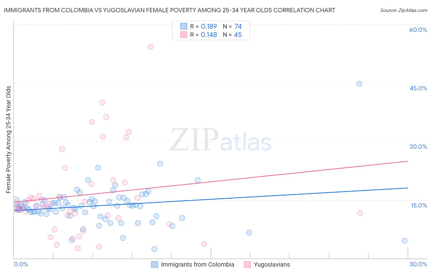 Immigrants from Colombia vs Yugoslavian Female Poverty Among 25-34 Year Olds